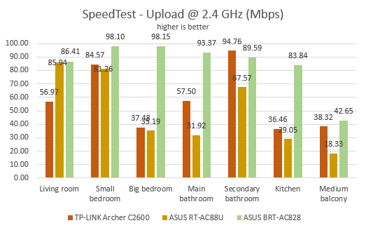 ASUS BRT-AC828, wireless, router