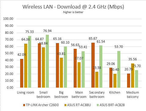 ASUS BRT-AC828, wireless, router