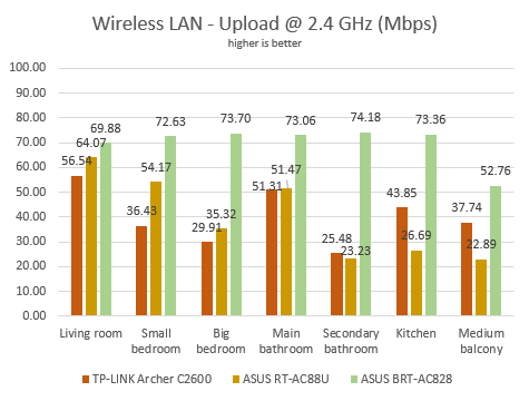 ASUS BRT-AC828, wireless, router