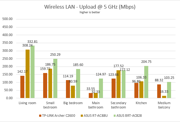 ASUS BRT-AC828, wireless, router