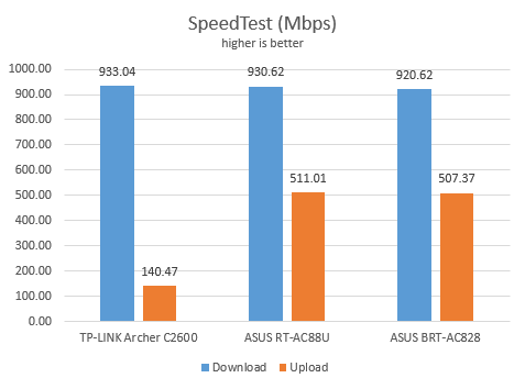 ASUS BRT-AC828, wireless, router