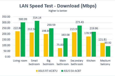 ASUS, EA-AC87, Media Bridge, Access Point, review