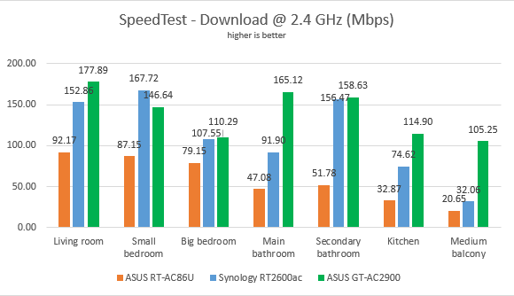 ASUS GT-AC2900 - The download in SpeedTest, on the 2.4 GHz band