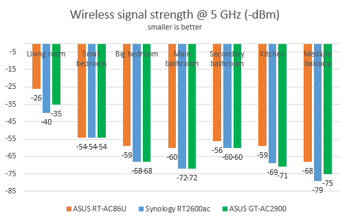 ASUS ROG Rapture GT-AC2900 - The signal strength on the 5 GHz band