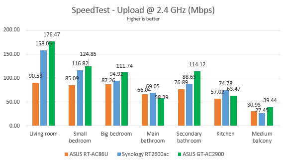 ASUS GT-AC2900 - The upload in SpeedTest, on the 2.4 GHz band