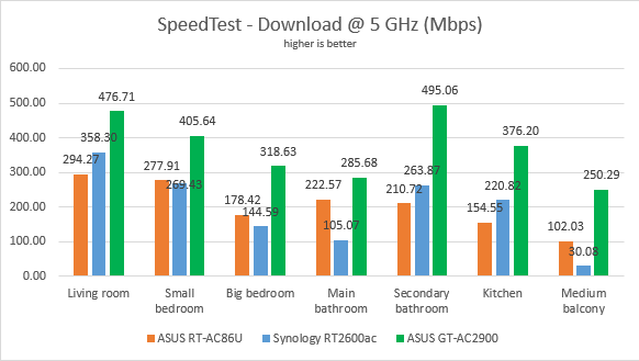ASUS GT-AC2900 - The download in SpeedTest, on the 5 GHz band