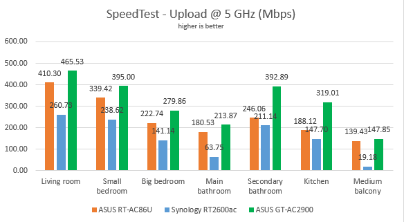 ASUS GT-AC2900 - The upload in SpeedTest, on the 5 GHz band