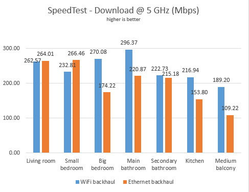 WiFi vs. Ethernet backhaul - Download speed on 5 GHz