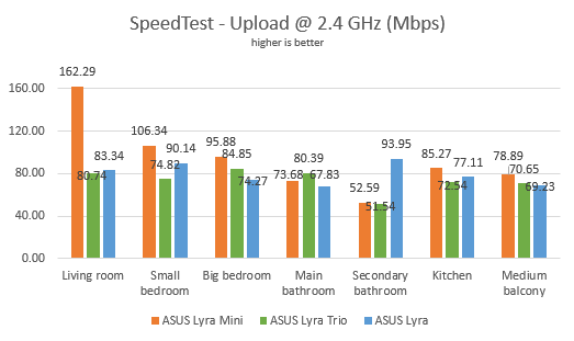 ASUS Lyra comparison