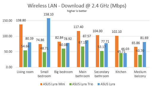 ASUS Lyra comparison