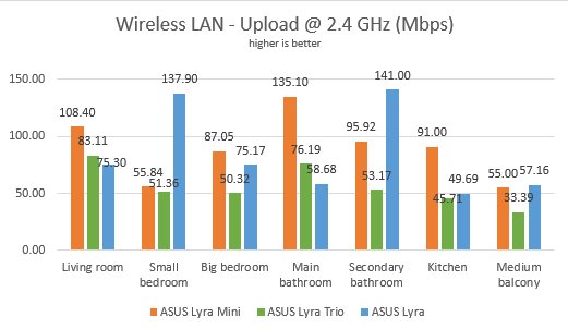 ASUS Lyra comparison