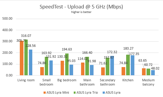 ASUS Lyra comparison