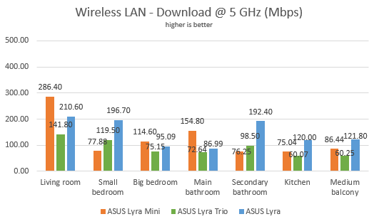 ASUS Lyra comparison