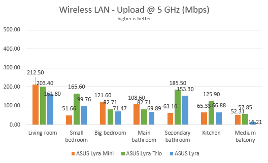 ASUS Lyra comparison