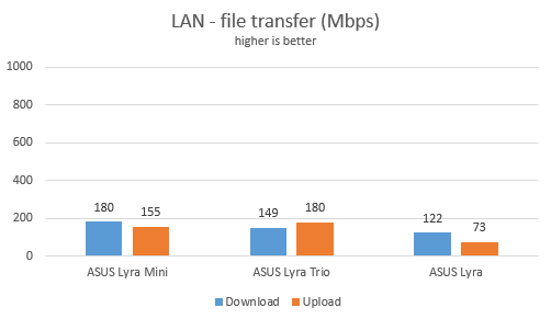 ASUS Lyra comparison