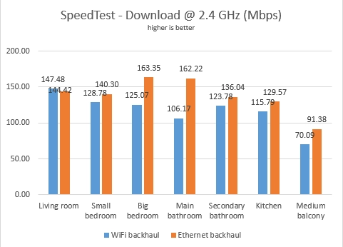 WiFi vs. Ethernet backhaul - Download speed on 2.4 GHz