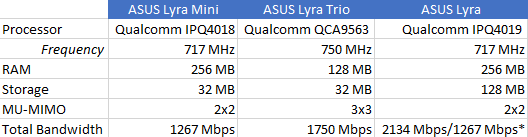 ASUS Lyra comparison