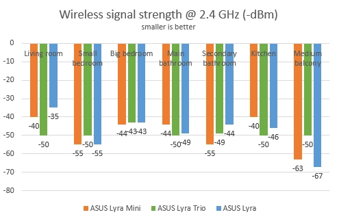 ASUS Lyra comparison
