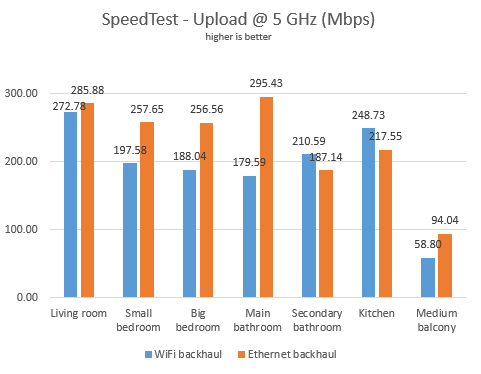 WiFi vs. Ethernet backhaul - Upload speed on 5 GHz