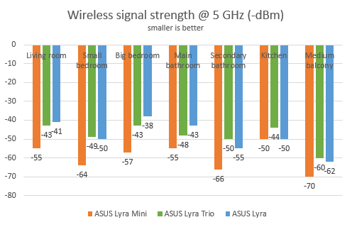 ASUS Lyra comparison