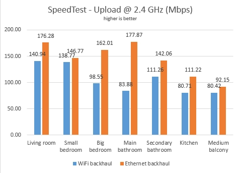 WiFi vs. Ethernet backhaul - Upload speed on 2.4 GHz