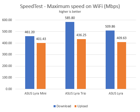 ASUS Lyra comparison