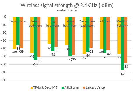 ASUS Lyra AC2200