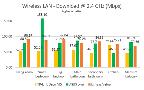 ASUS Lyra AC2200