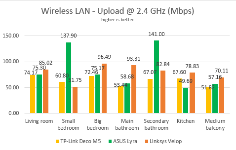 ASUS Lyra AC2200