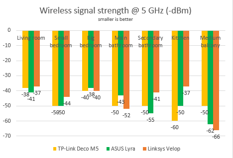 ASUS Lyra AC2200