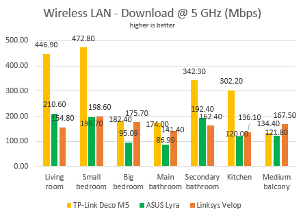 ASUS Lyra AC2200