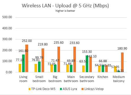 ASUS Lyra AC2200