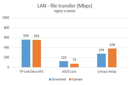 ASUS Lyra AC2200