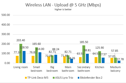 ASUS Lyra Trio