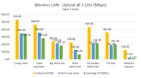 ASUS Lyra Voice - The upload speed on WiFi, on the 5 GHz band