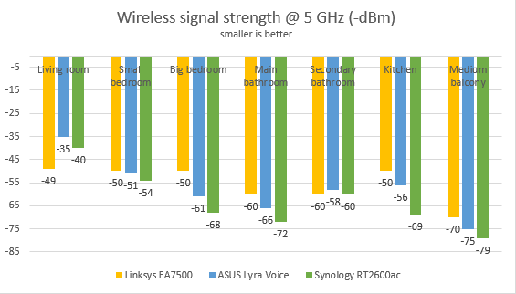 ASUS Lyra Voice - The signal strength on the 5 GHz band