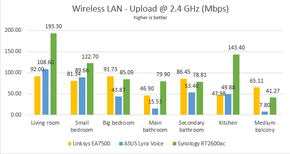 ASUS Lyra Voice - The upload speed on WiFi, on the 2.4 GHz band
