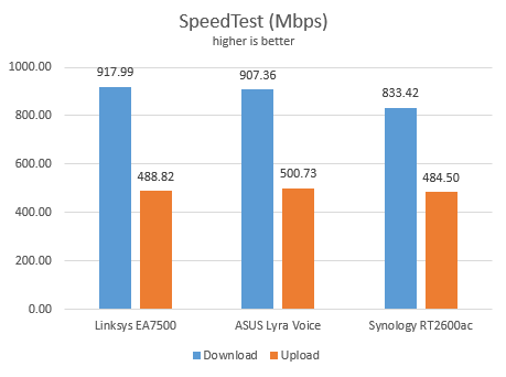 ASUS Lyra Voice - SpeedTest on Ethernet connections