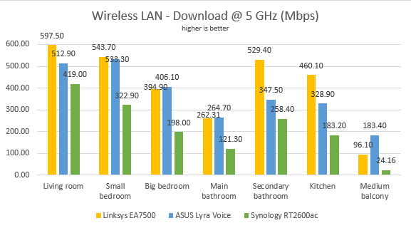 ASUS Lyra Voice - The download speed on WiFi, on the 5 GHz band