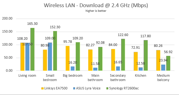 ASUS Lyra Voice - The download speed on WiFi, on the 2.4 GHz band