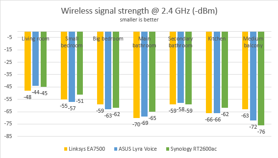 ASUS Lyra Voice - The signal strength on the 2.4 GHz band