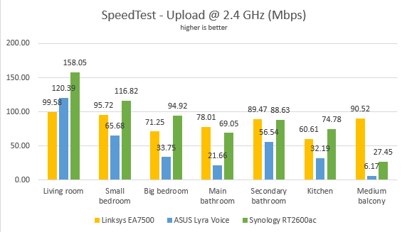 ASUS Lyra Voice - The upload speed in SpeedTest, on the 2.4 GHz band