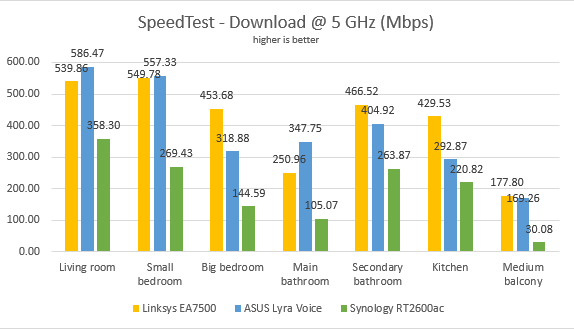 ASUS Lyra Voice - The download speed in SpeedTest, on the 5 GHz band