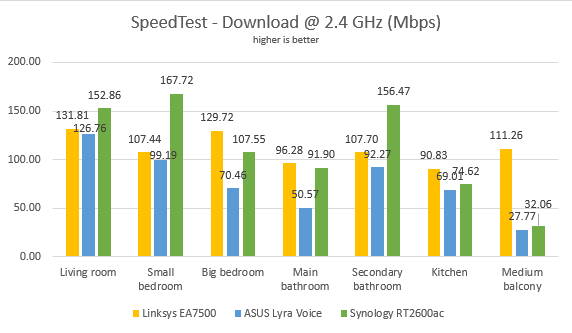 ASUS Lyra Voice - The download speed in SpeedTest, on the 2.4 GHz band