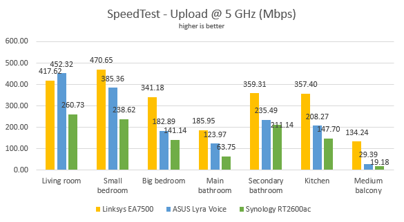 ASUS Lyra Voice - The upload speed in SpeedTest, on the 5 GHz band