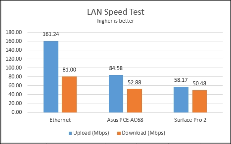 ASUS PCE-AC68, 802.11ac, Dual-band, Wireless-AC1900, PCI-E Adapter, review, networking, wireless