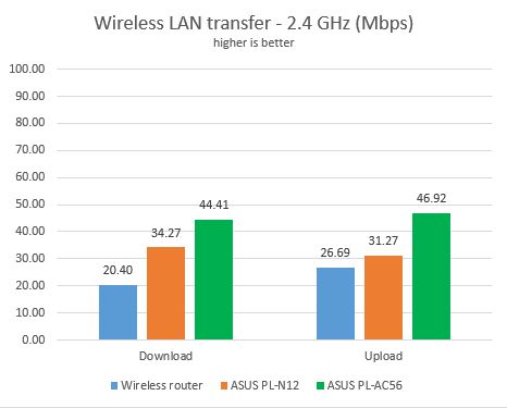 ASUS PL-AC56, powerline, adapter, wireless, dual-band