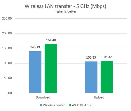 ASUS PL-AC56, powerline, adapter, wireless, dual-band