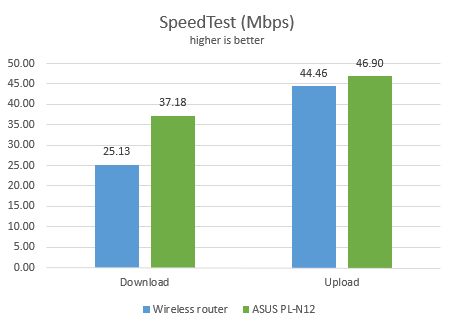 ASUS PL-N12, powerline, wireless, network, Ethernet, ASUS PL-E41, review