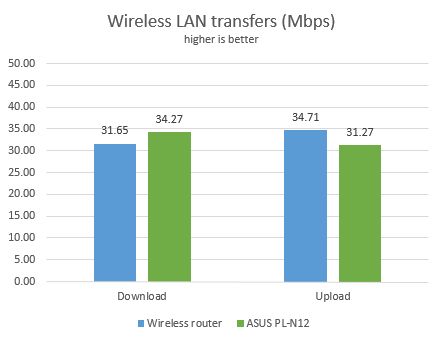 ASUS PL-N12, powerline, wireless, network, Ethernet, ASUS PL-E41, review